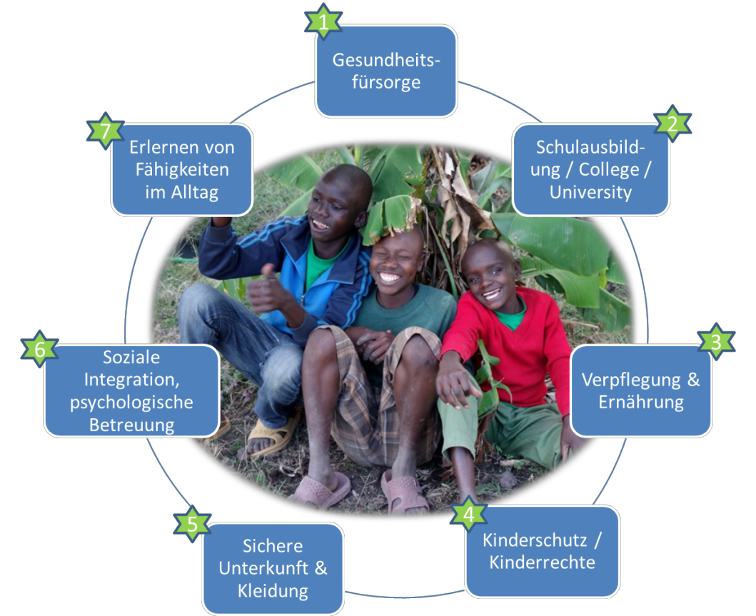4kenya beduerfnisse
